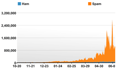 gráfico de spam detectado por akismet