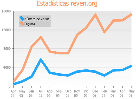 Estadísticas de reven.org