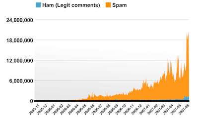 Gráfica de spam por Akismet, Junio 2007